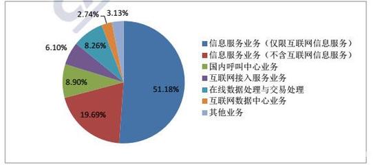 中国信通院发布《国内增值电信业务市场分析报告》，揭示行业新动态与未来趋势