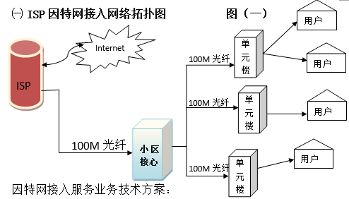 关于申请增值电信业务经营许可证的ISP业务发展可行性报告